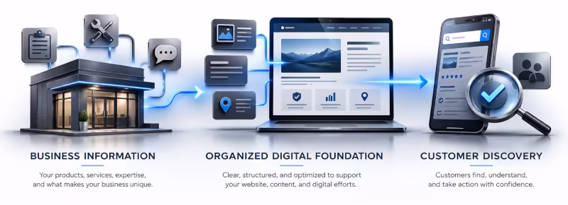 Business information organized into a digital foundation that helps customers discover your business